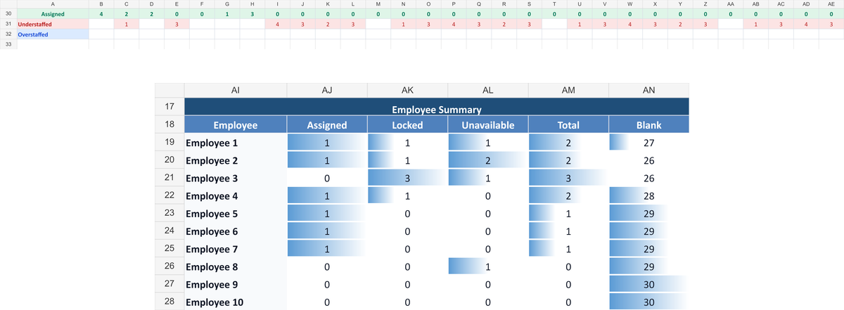 Close-up of assigned, understaffed, overstaffed, and employee summary totals in the free Excel shift schedule template.